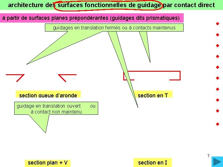 architecture des surfaces fonctionnelles de guidage par contact direct à partir de surfaces planes