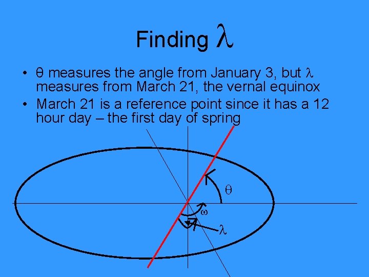 Finding • θ measures the angle from January 3, but measures from March 21,