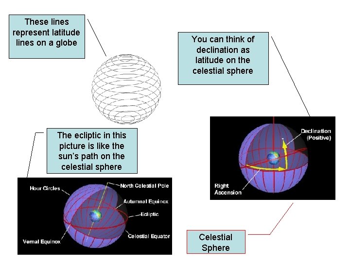 These lines represent latitude lines on a globe You can think of declination as