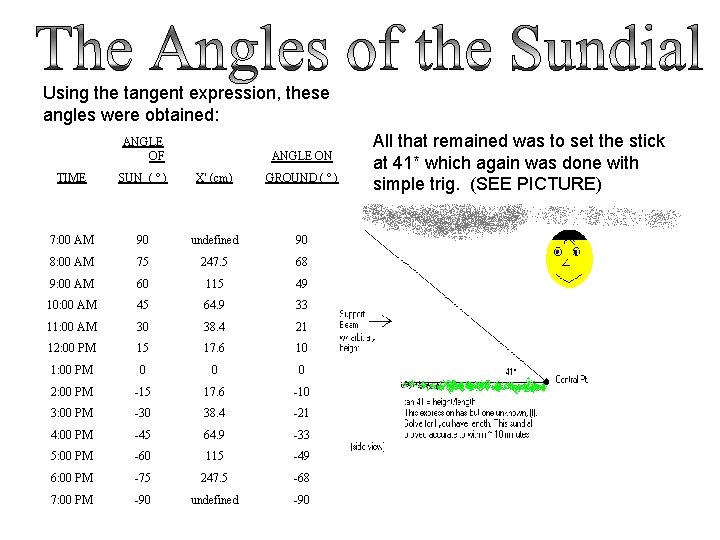 Using the tangent expression, these angles were obtained: ANGLE OF ANGLE ON TIME SUN