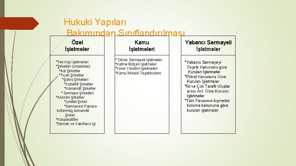 Hukuki Yapıları Bakımından Sınıflandırılması Özel İşletmeler *Tek Kişı İşletmeleri *Şirketler (ortaklıklar) *Adi Şirketler *Ticari