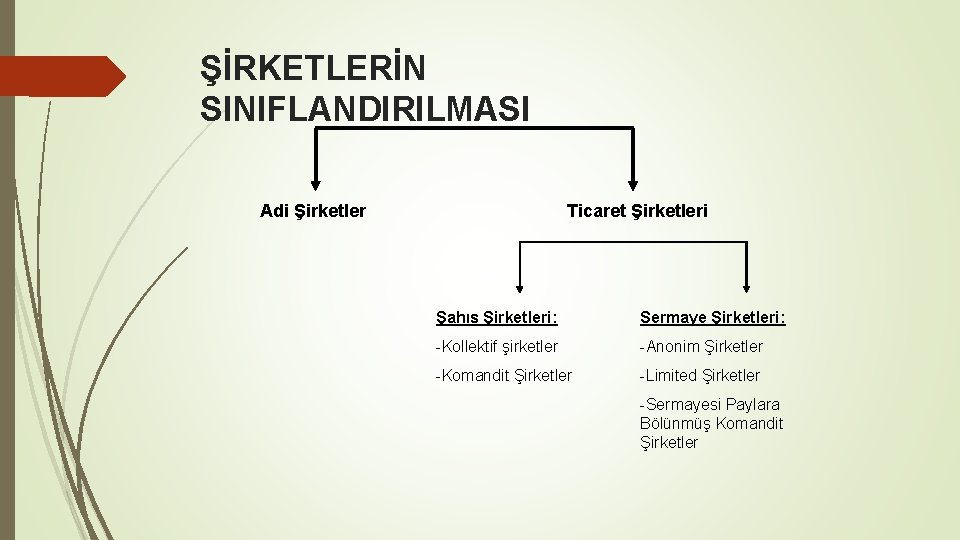 ŞİRKETLERİN SINIFLANDIRILMASI Adi Şirketler Ticaret Şirketleri Şahıs Şirketleri: Sermaye Şirketleri: -Kollektif şirketler -Anonim Şirketler