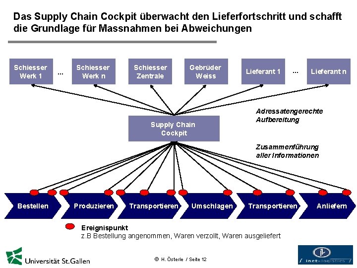 Das Supply Chain Cockpit überwacht den Lieferfortschritt und schafft die Grundlage für Massnahmen bei