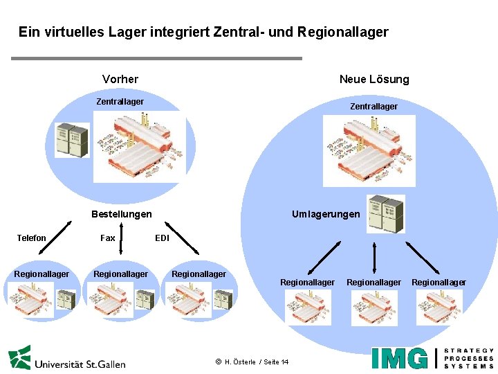 Ein virtuelles Lager integriert Zentral- und Regionallager Neue Lösung Vorher Zentrallager Bestellungen Telefon Regionallager