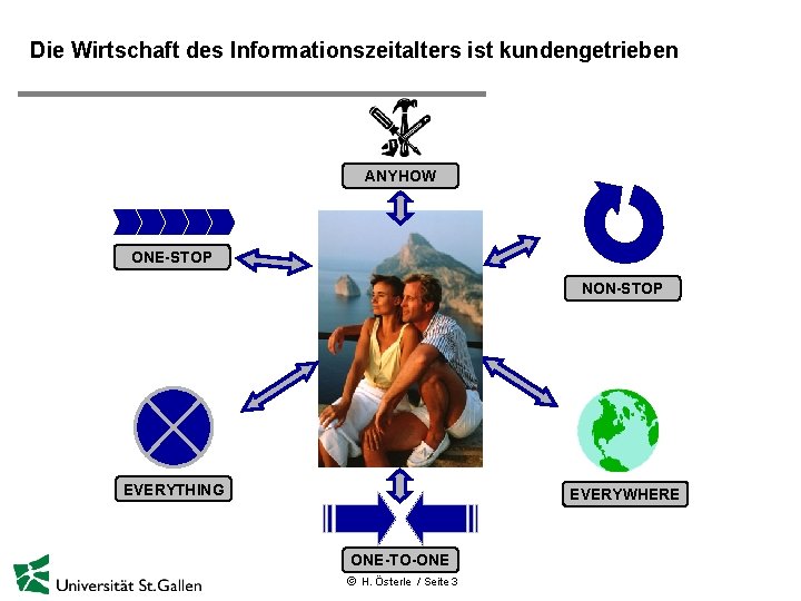 Die Wirtschaft des Informationszeitalters ist kundengetrieben ANYHOW ONE-STOP NON-STOP EVERYTHING EVERYWHERE ONE-TO-ONE ã H.