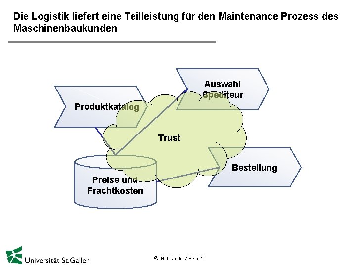 Die Logistik liefert eine Teilleistung für den Maintenance Prozess des Maschinenbaukunden Auswahl Spediteur Produktkatalog