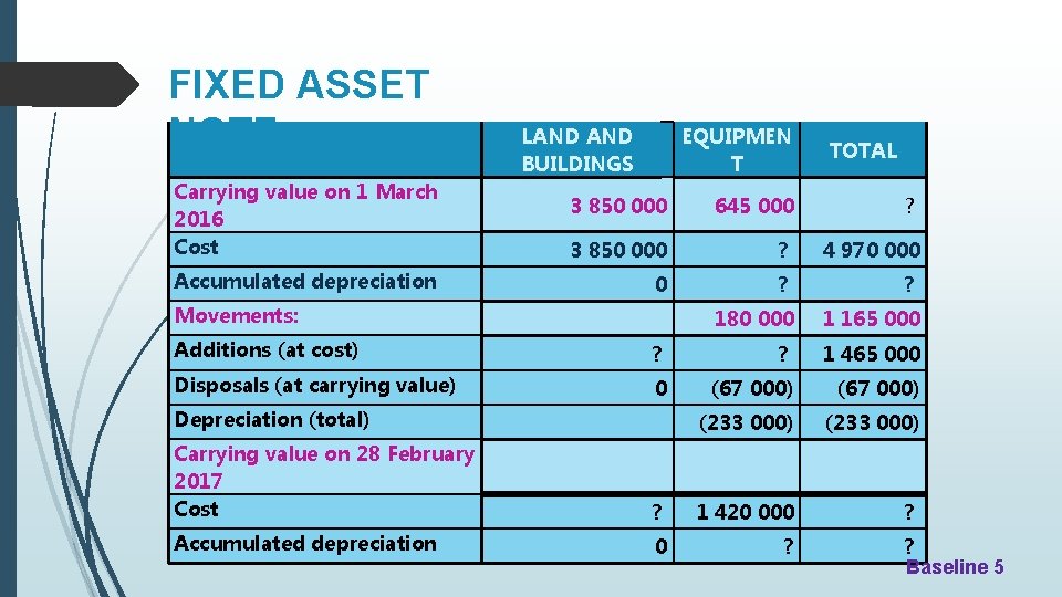  FIXED ASSET NOTE… Carrying value on 1 March 2016 Cost LAND BUILDINGS EQUIPMEN