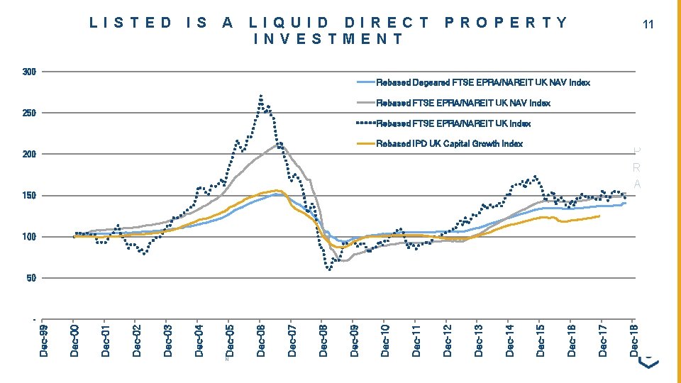 LISTED IS A LIQUID DIRECT INVESTMENT PROPERTY 11 300 Rebased Degeared FTSE EPRA/NAREIT UK