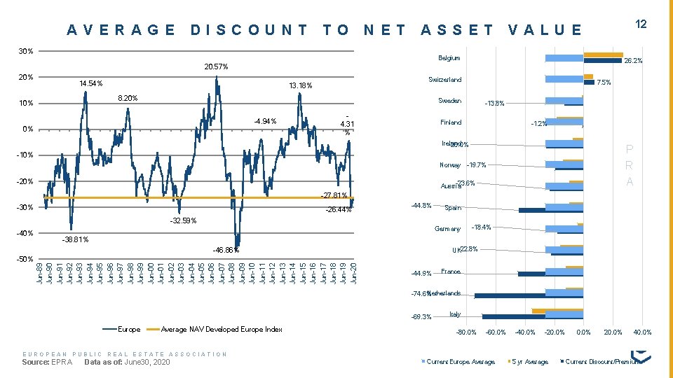 AVERAGE DISCOUNT TO NET ASSET 30% 12 VALUE Belgium 26. 2% 20. 57% 20%