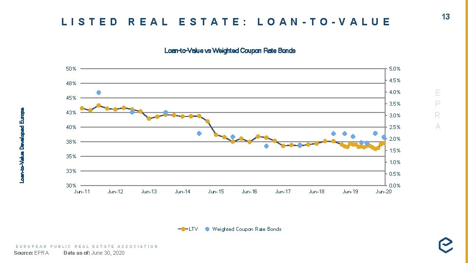 LISTED REAL ESTATE: 13 LOAN-TO-VALUE Loan-to-Value vs Weighted Coupon Rate Bonds 50% 5. 0%