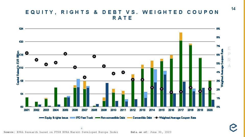 14 EQUITY, RIGHTS & DEBT VS. WEIGHTED COUPON RATE € 24 9% 8% €