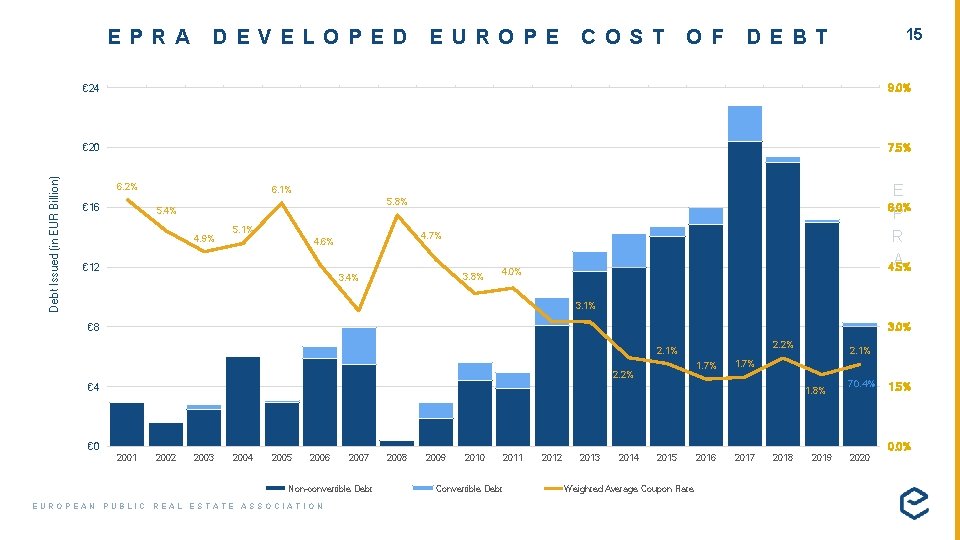 Debt Issued (in EUR Billion) EPRA DEVELOPED EUROPE COST OF DEBT 15 € 24