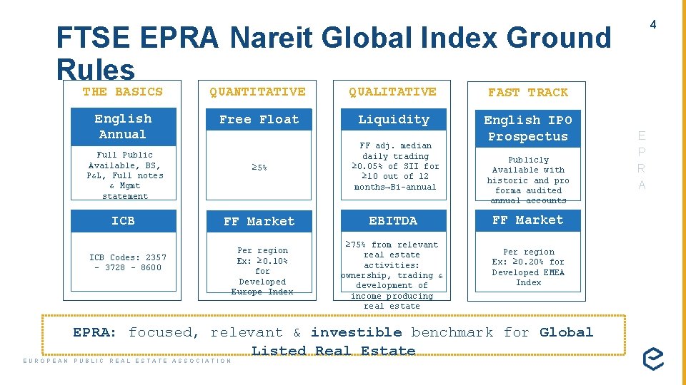 4 FTSE EPRA Nareit Global Index Ground Rules THE BASICS QUANTITATIVE QUALITATIVE FAST TRACK