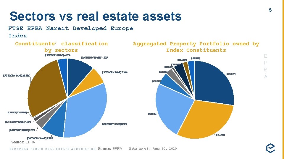 5 Sectors vs real estate assets FTSE EPRA Nareit Developed Europe Index Constituents’ classification