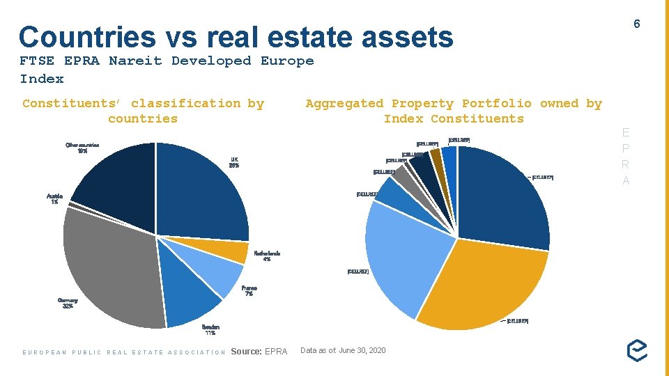 6 Countries vs real estate assets FTSE EPRA Nareit Developed Europe Index Constituents’ classification