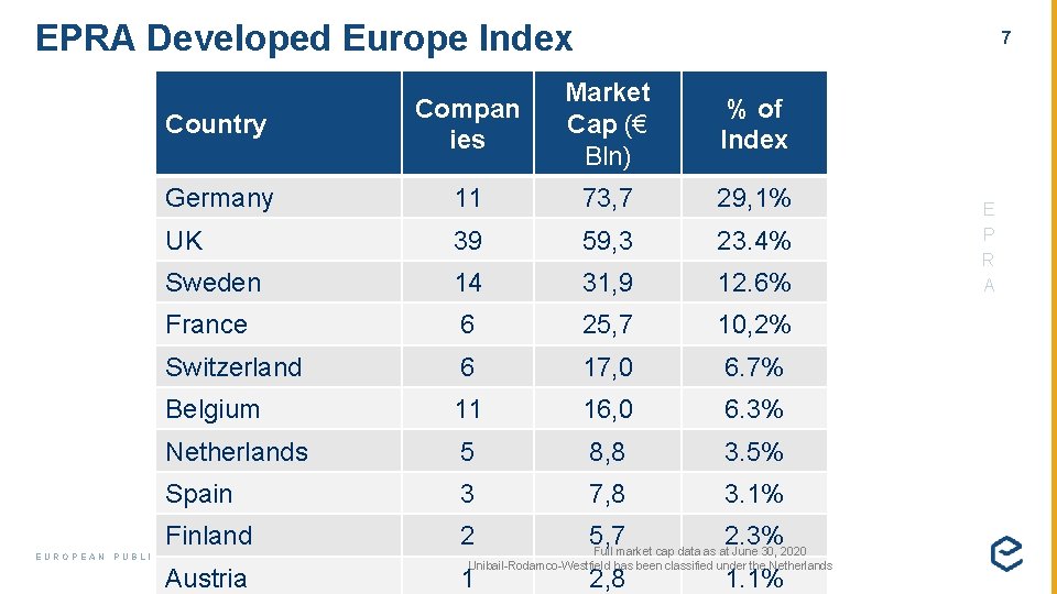 EPRA Developed Europe Index 7 Country Compan ies Market Cap (€ Bln) % of