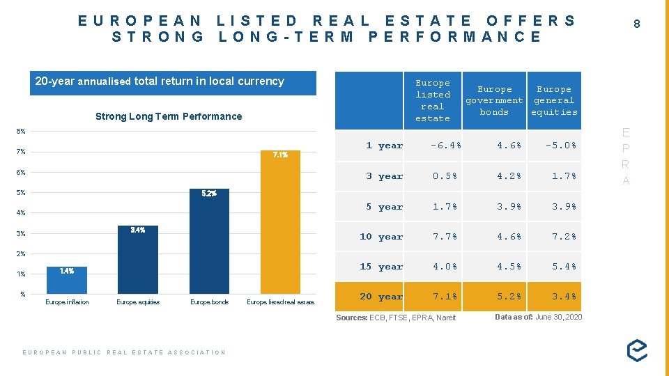 EUROPEAN LISTED REAL ESTATE OFFERS STRONG LONG-TERM PERFORMANCE 20 -year annualised total return in