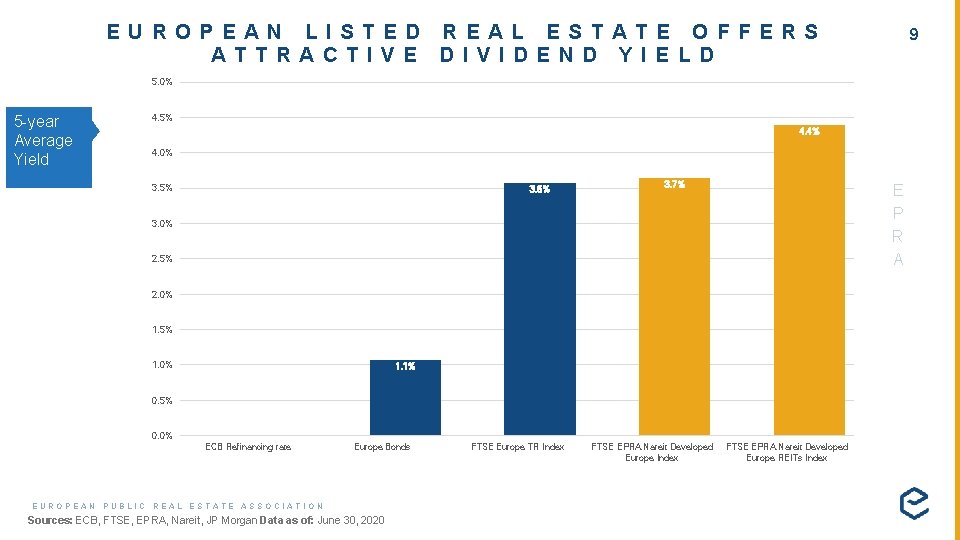 EUROPEAN LISTED REAL ESTATE OFFERS ATTRACTIVE DIVIDEND YIELD 9 5. 0% 5 -year Average