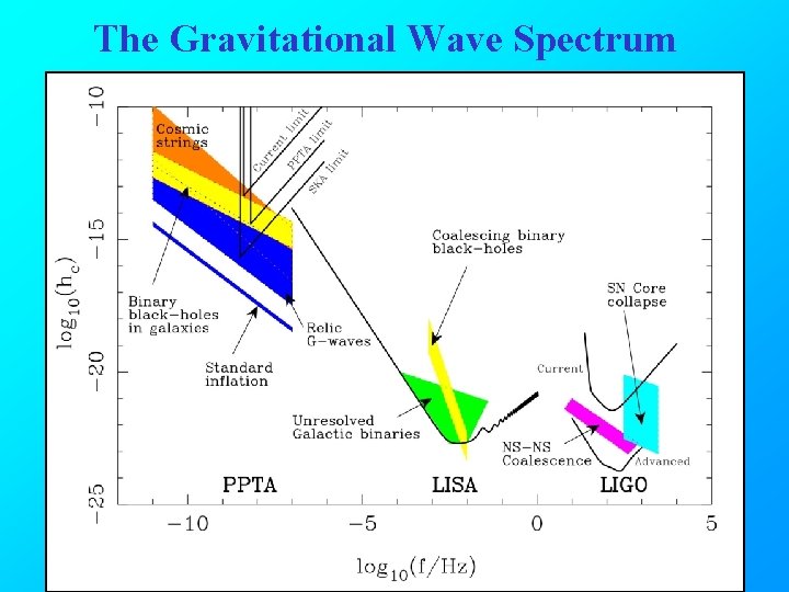 The Gravitational Wave Spectrum 