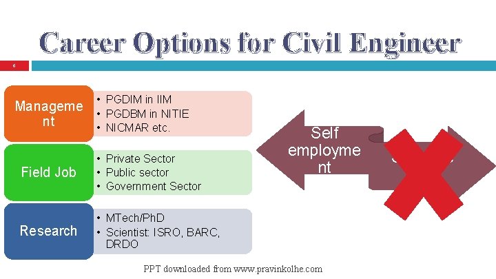 Career Options for Civil Engineer 6 • PGDIM in IIM PGDBM in NITIE NICMAR