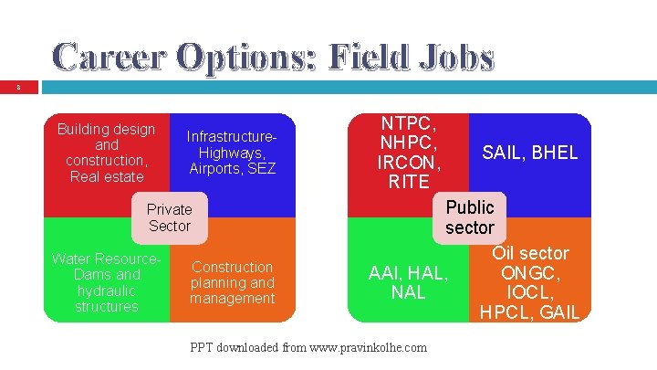 Career Options: Field Jobs 8 Building design and construction, Real estate Infrastructure. Highways, Airports,