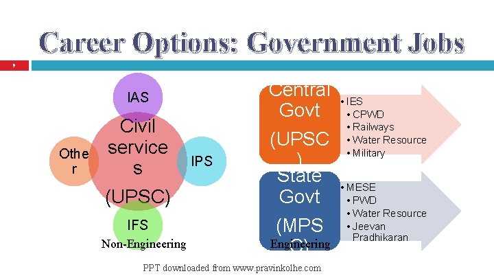 Career Options: Government Jobs 9 Central Govt IAS Othe r Civil service s (UPSC)