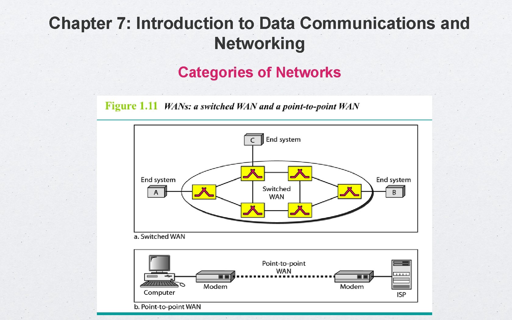 Chapter 7: Introduction to Data Communications and Networking Categories of Networks 