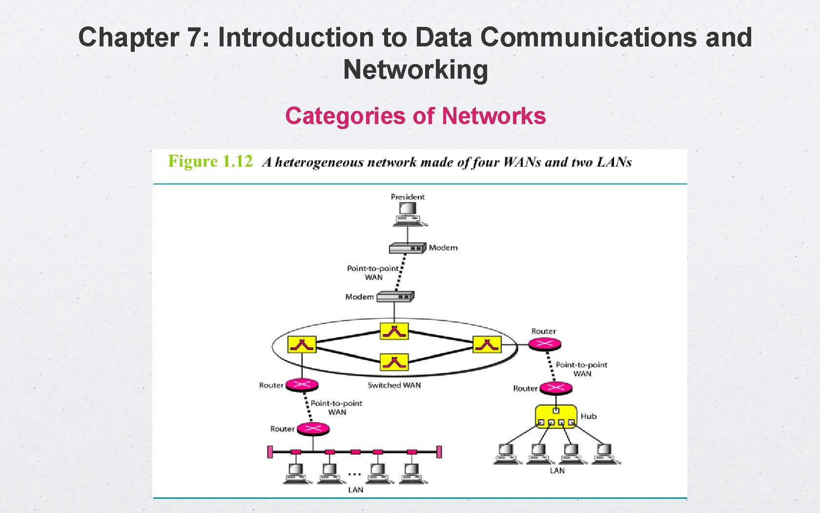 Chapter 7: Introduction to Data Communications and Networking Categories of Networks 