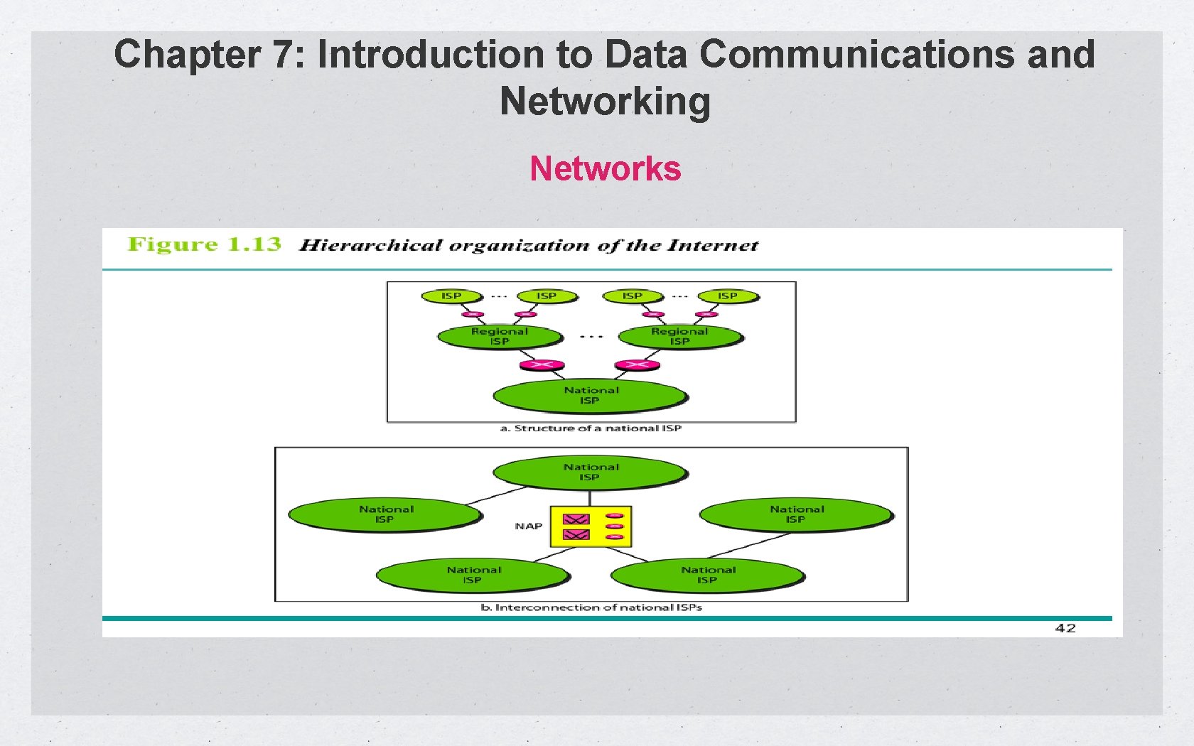 Chapter 7: Introduction to Data Communications and Networking Networks 