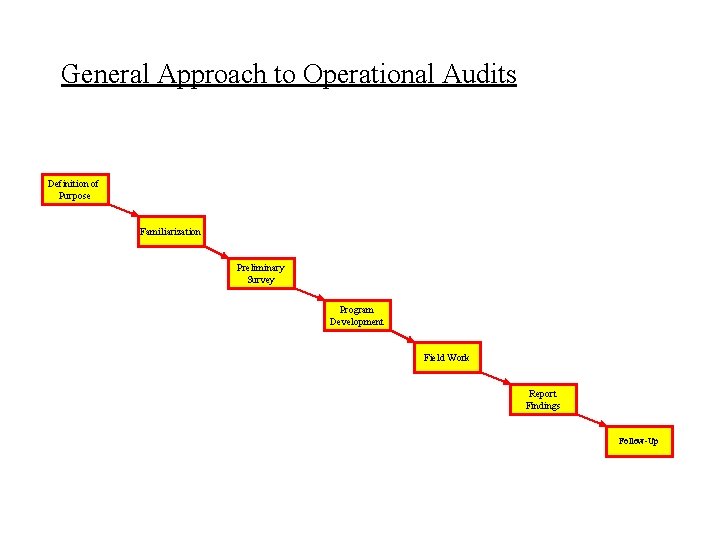 General Approach to Operational Audits Definition of Purpose Familiarization Preliminary Survey Program Development Field