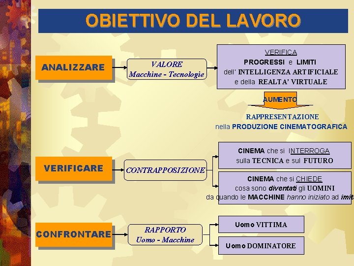 OBIETTIVO DEL LAVORO ANALIZZARE VALORE Macchine - Tecnologie VERIFICA PROGRESSI e LIMITI dell’ INTELLIGENZA OBIETTIVO DEL LAVORO ANALIZZARE VALORE Macchine - Tecnologie VERIFICA PROGRESSI e LIMITI dell’ INTELLIGENZA
