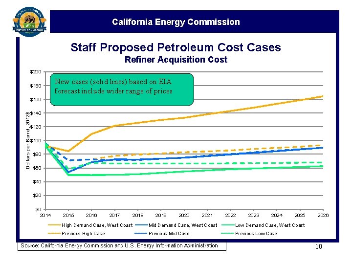 California Energy Commission Staff Proposed Petroleum Cost Cases Refiner Acquisition Cost $200 $180 New