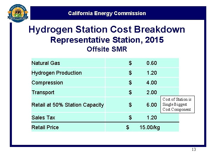 California Energy Commission Hydrogen Station Cost Breakdown Representative Station, 2015 Offsite SMR Natural Gas