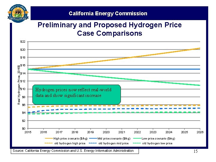 California Energy Commission Preliminary and Proposed Hydrogen Price Case Comparisons $22 $20 Real Hydrogen