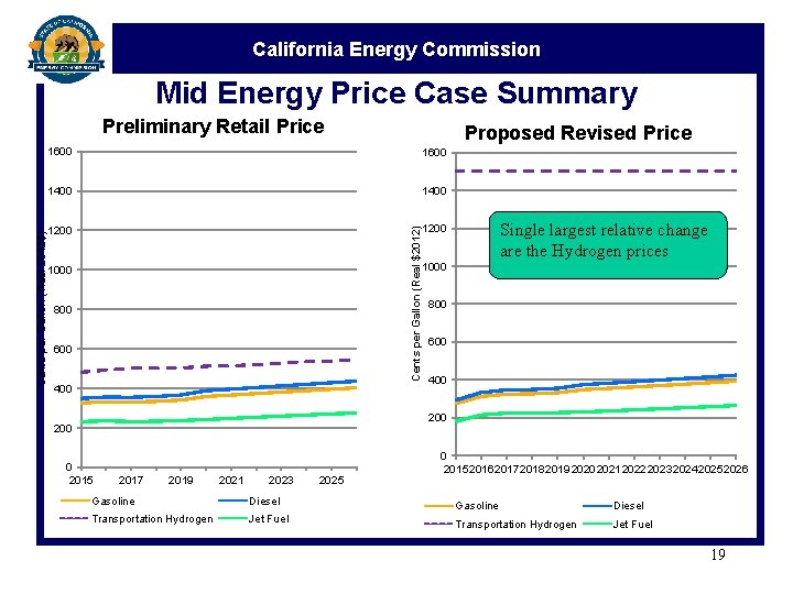 California Energy Commission Mid Energy Price Case Summary Proposed Revised Price 1600 1400 1200