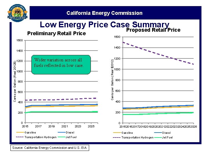 California Energy Commission Low Energy Price Case Summary Proposed Retail Price Preliminary Retail Price