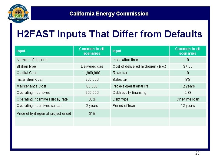 California Energy Commission H 2 FAST Inputs That Differ from Defaults Input Number of