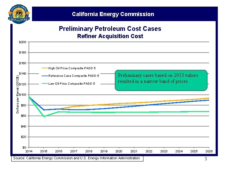 California Energy Commission Preliminary Petroleum Cost Cases Refiner Acquisition Cost $200 $180 $160 High