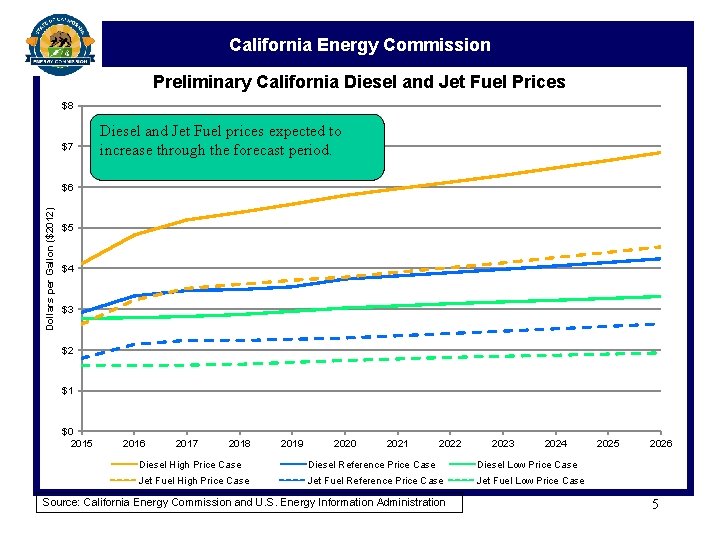 California Energy Commission Preliminary California Diesel and Jet Fuel Prices $8 $7 Diesel and