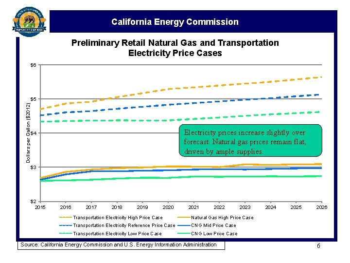 California Energy Commission Preliminary Retail Natural Gas and Transportation Electricity Price Cases $6 Dollars