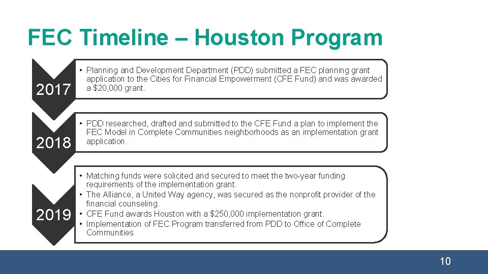 FEC Timeline – Houston Program 2017 2018 2019 • Planning and Development Department (PDD)