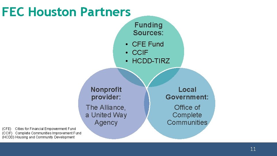 FEC Houston Partners Funding Sources: • CFE Fund • CCIF • HCDD-TIRZ Nonprofit provider: