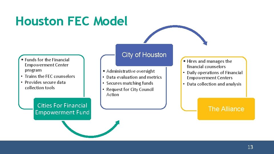 Houston FEC Model • Funds for the Financial Empowerment Center program • Trains the