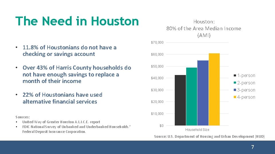 The Need in Houston • 11. 8% of Houstonians do not have a checking