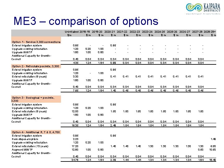 ME 3 – comparison of options Option 1 - Service 3, 300 connections Extend