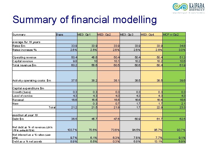 Summary of financial modelling Summary average for 10 years Rates $m Rates increase %