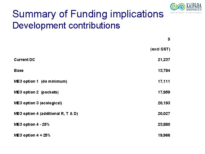 Summary of Funding implications Development contributions $ (excl GST) Current DC 21, 237 Base