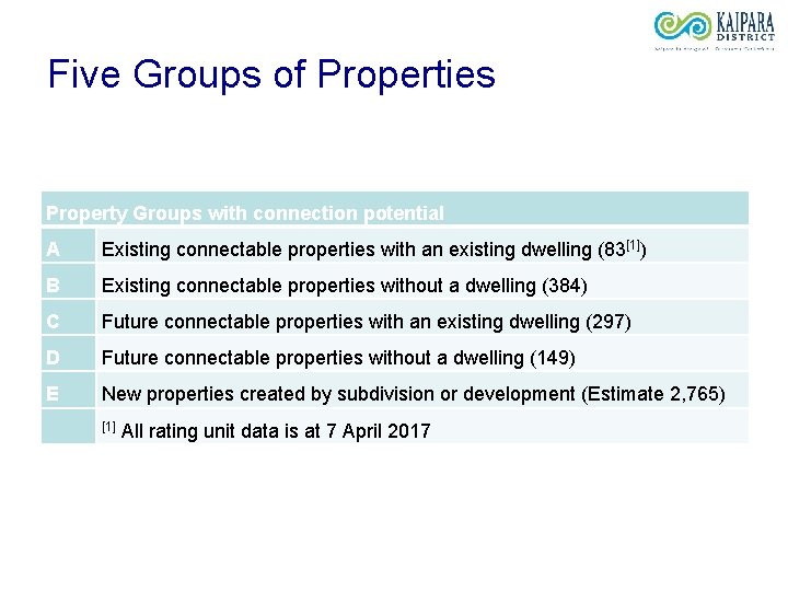 Five Groups of Properties Property Groups with connection potential A Existing connectable properties with