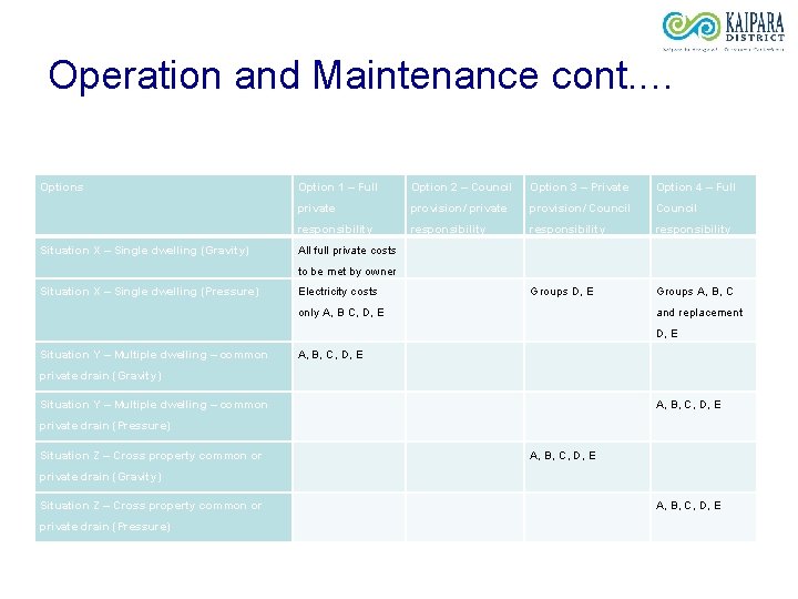 Operation and Maintenance cont. … Options Situation X – Single dwelling (Gravity) Option 1