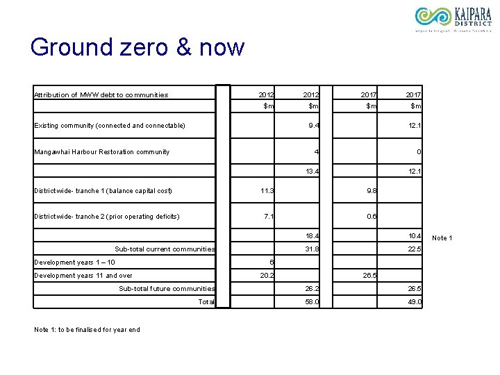 Ground zero & now Attribution of MWW debt to communities 2012 2017 $m $m